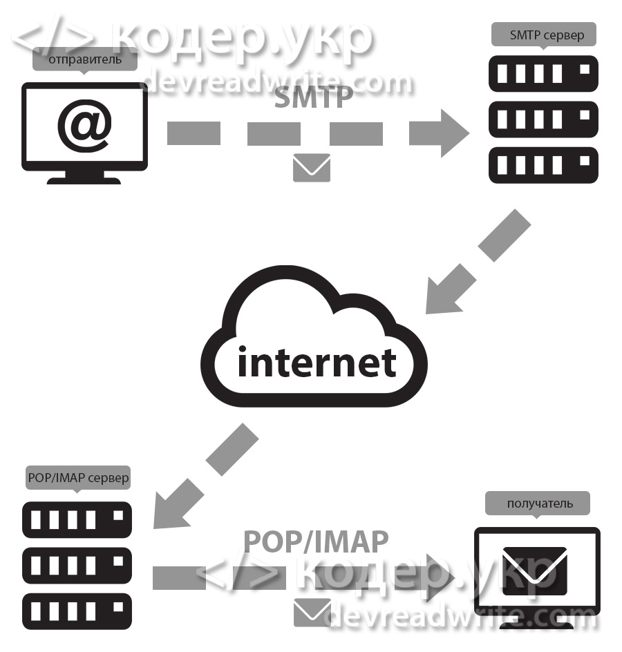 Графическая схема отправки почты по SMTP
